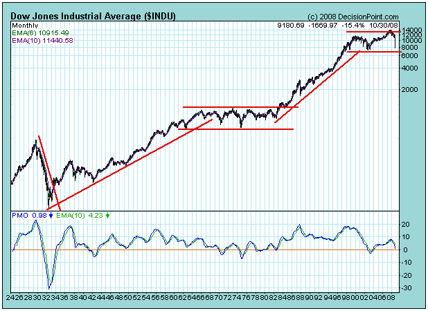 dow_1924_2008.gif