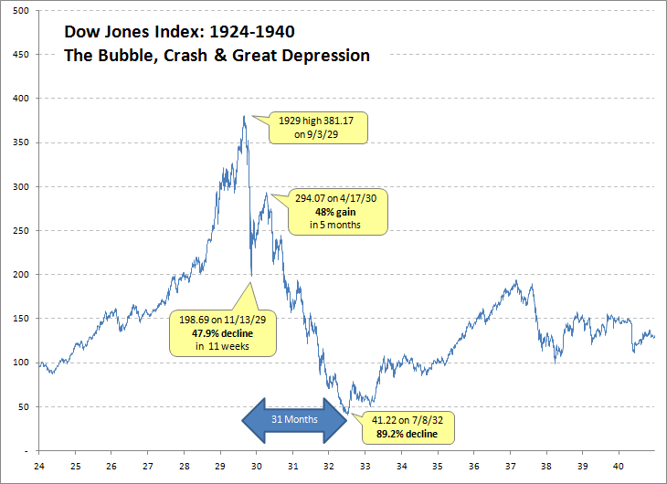 dow-1924-1940-notes.gif