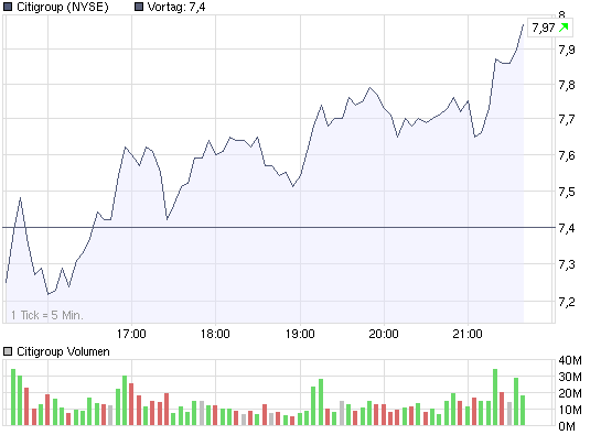 chart_intraday_citigroup.png