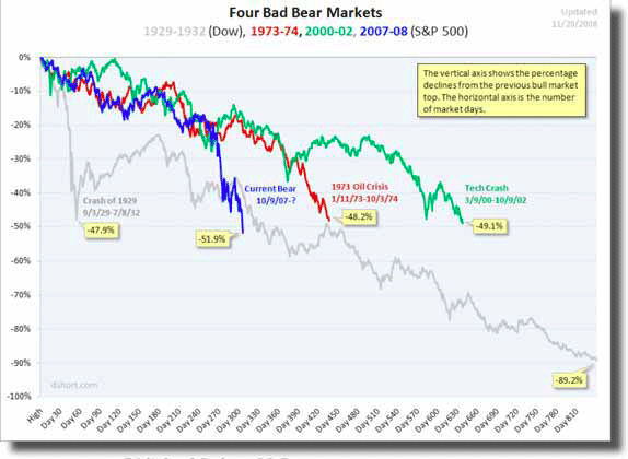 20081127-bearmarkets.gif