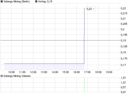 chart_intraday_katanga_mining.png