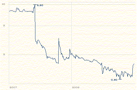 paion_chart_dezember_2008.gif