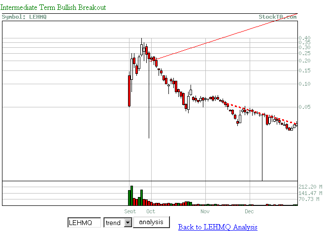 2008-12-30-lehman-bullish-breakout.gif