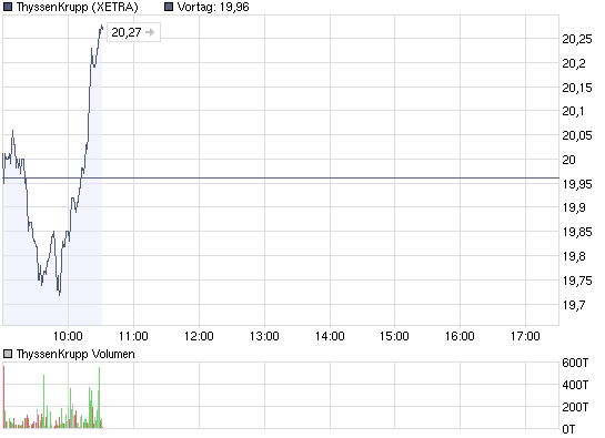 chart_intraday_thyssenkrupp.png