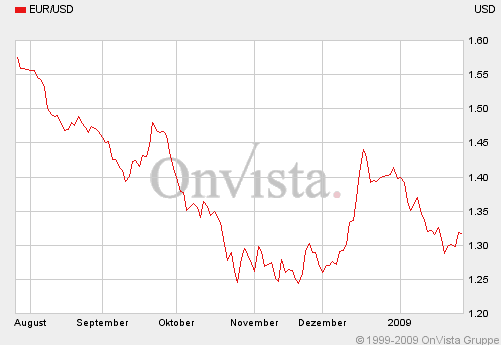 euro_-_usdollar_6_monate.gif