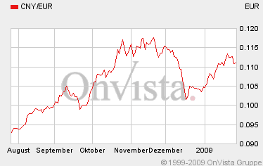 rmb_-_euro_6_monate.gif