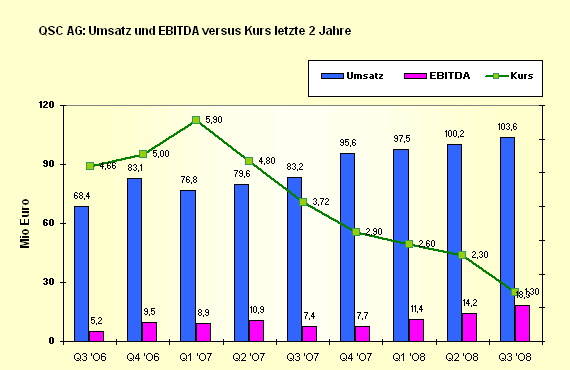 qsc-umsatz-ebitda-kurs.gif