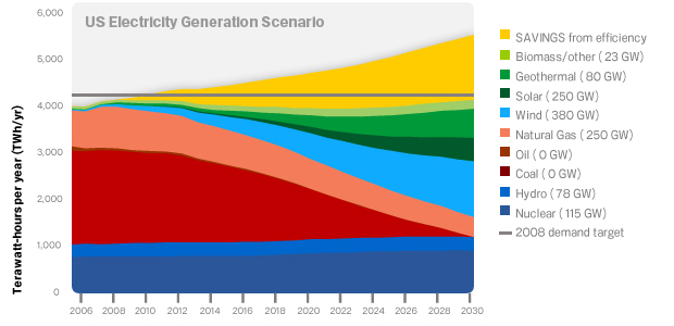 google_2030_electricitygeneration.png