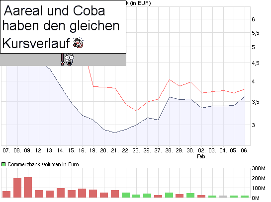 chart_month_commerzbank_mit_aareal.png