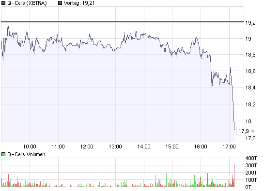 chart_intraday_q-cells.png