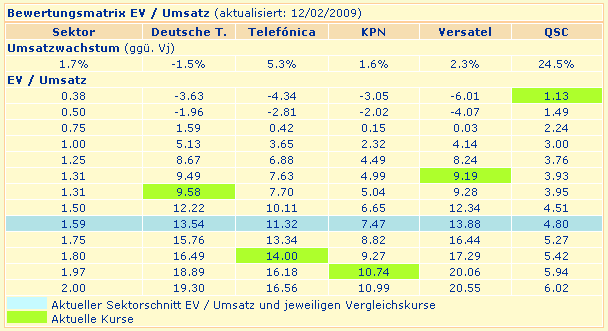 sektor-bewertung-umsatz.gif