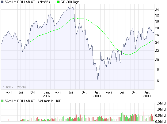 chart_3years_family_dollar_sts_dl_-_10.png