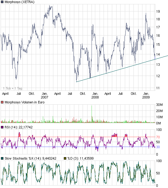 chart_3years_morphosys.png