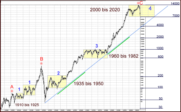 dow1897-2008.png