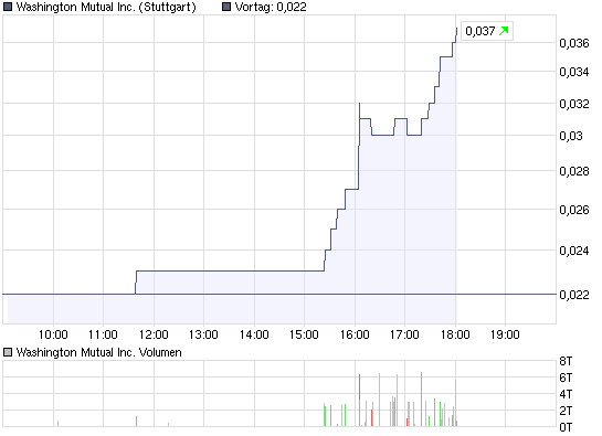 chart_intraday_washington_mutual_inc_1_.png