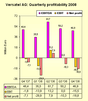 versatel-profit-2008.gif