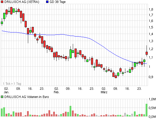chart_quarter_drillischag.png