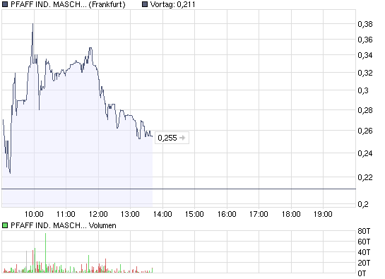 chart_intraday_pfaffindmaschon_27.png