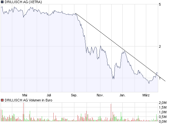 chart_year_drillischag.png