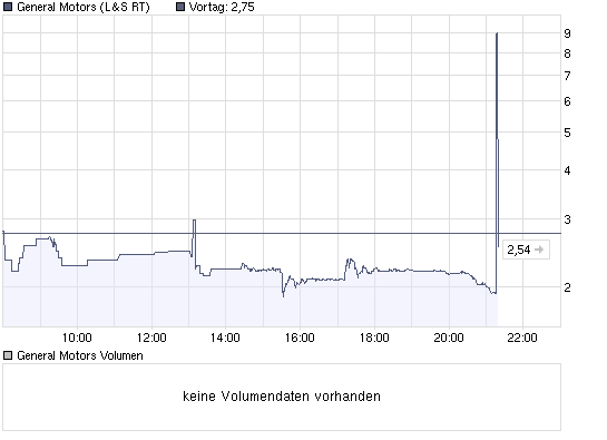 chart_intraday_generalmotors.png