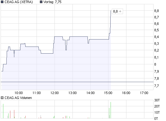 chart_intraday_ceagag.png