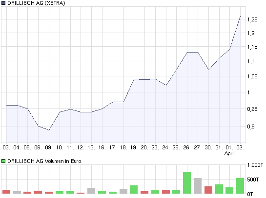 chart_month_drillischag.png