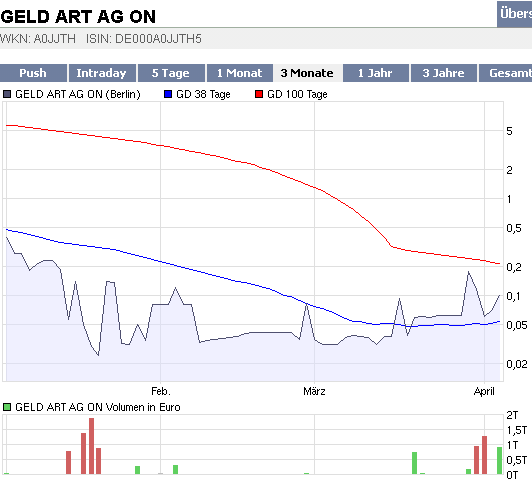 2009-04-03-geld-art-ag-chartistisch-stabil.gif