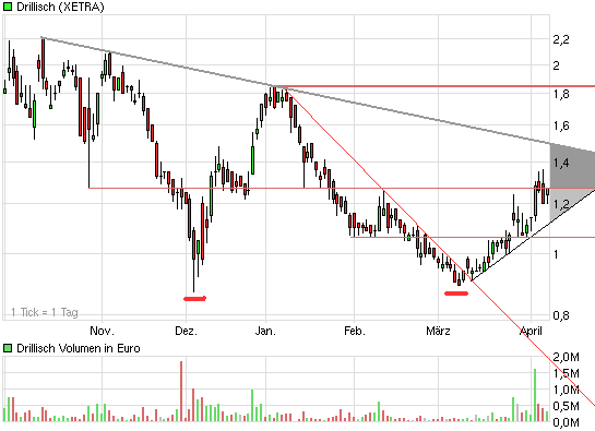 chart_halfyear_drillisch.png