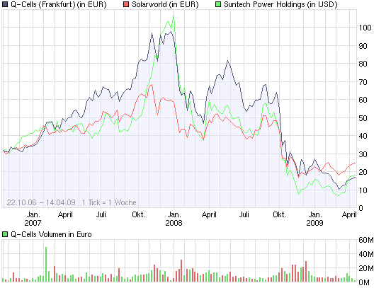 q-cells_-_solarworld_-_suntech.png