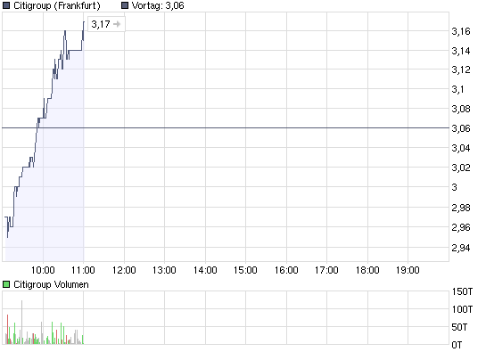 chart_intraday_citigroup.png