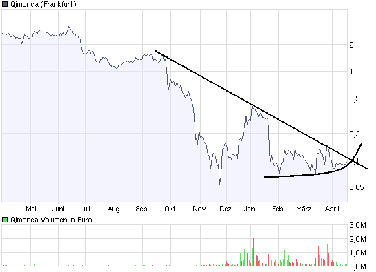 chart_year_qimonda.png