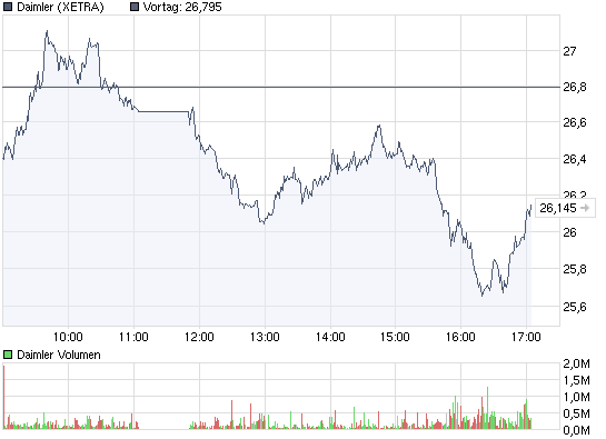 chart_intraday_daimler.png