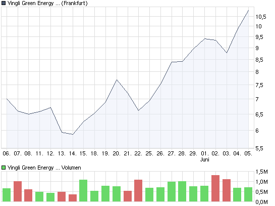 chart_month_yingligreenenergyadr.png