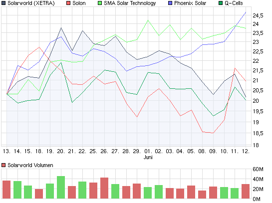 chart_month_solarworld.png