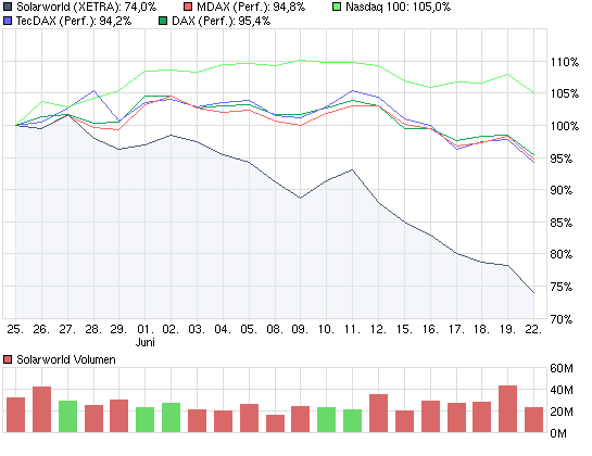 chart_month_solarworld.png