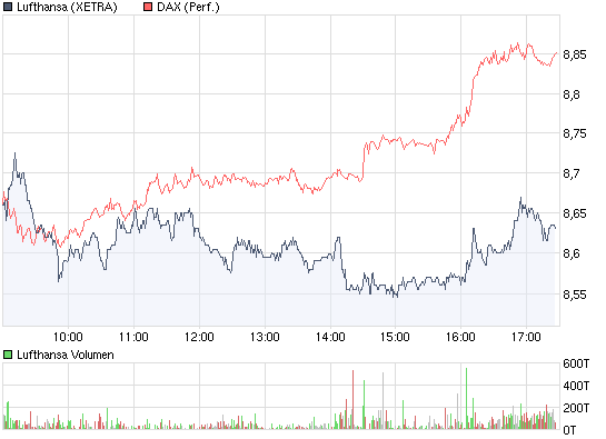 chart_intraday_lufthansa.png