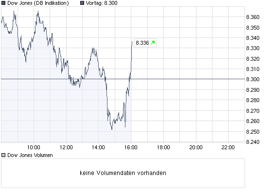 chart_intraday_dowjonesindustrialaverage.png