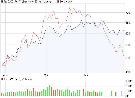 vergleich_tecdax_solarworld.png