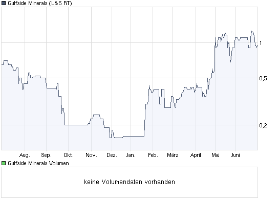 chart_year_gulfsideminerals.png