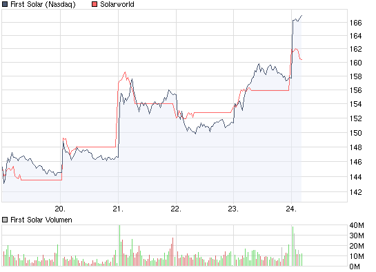 chart_week_firstsolar.png