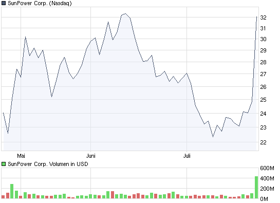 chart_quarter_sunpowercorp.png