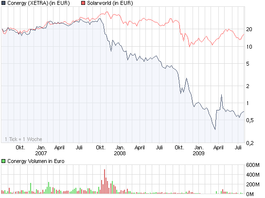 chart_3years_conergy.png