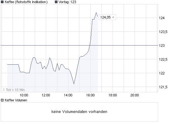 chart_intraday_kaffee.png