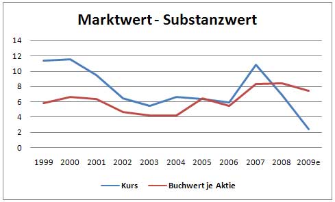 marktwert-substanzwert.jpg