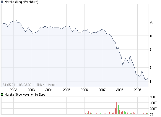 chart_all_norskeskog.png