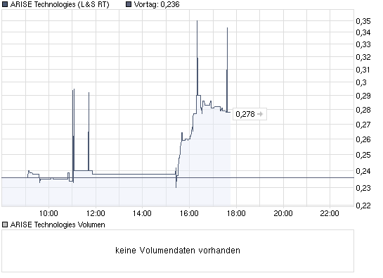 chart_week_arisetechnologies.png