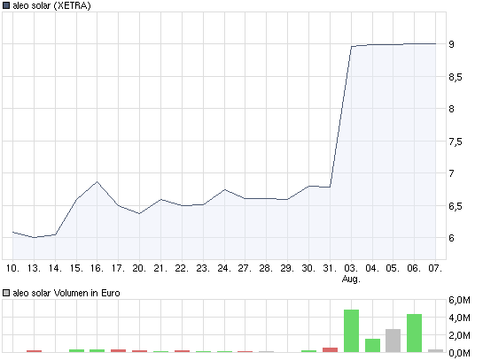 chart_month_aleosolar.png