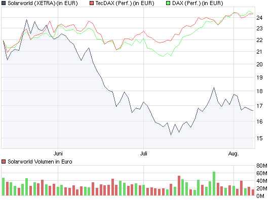 chart_quarter_solarworld.png
