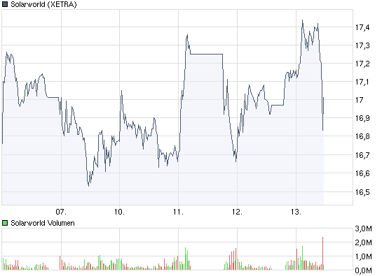 chart_week_solarworld.png