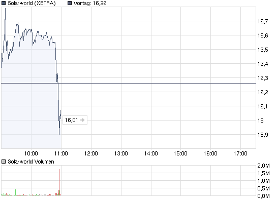 intraday_solarworld.png